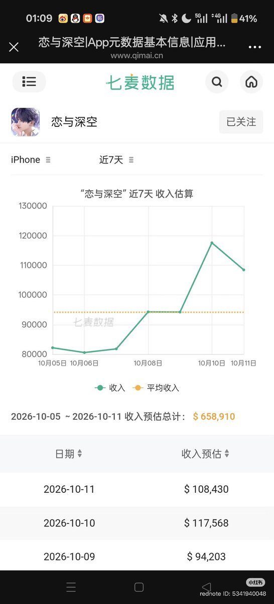 zayneswolfpack's tweet photo. [Daily Revenue Report 🔈] (10/11)
report from XHS! 
Reminder: all public revenue data is an estimation, not a true representation of the company’s revenue

1. Iphone revenue - $108,430
(~$9,165 ⬇️Decrease) 
2. Ipad revenue -$3,270
(~ $91 ⬆️Increase)
3. Number of Downloads - 5,612
(~484 ⬆️Increase) 

8th Day of Into the canvas rerun
1 Day before multi banner ends
1 Day before Xavier’s birthday banner 

Special event: 
- Into the canvas rerun [Day 8]
- 5 LI Multi banner [Day 18]
- Blooming Osmanthus [Day 23]
- Sylus 10 days event [Day 12]

Running banners: 
- Rafayel + Sylus new promise cards (paid) 

#全世界都爱敖尹 #NoValkoNoMoney #BringBackValko #LADSIsSix