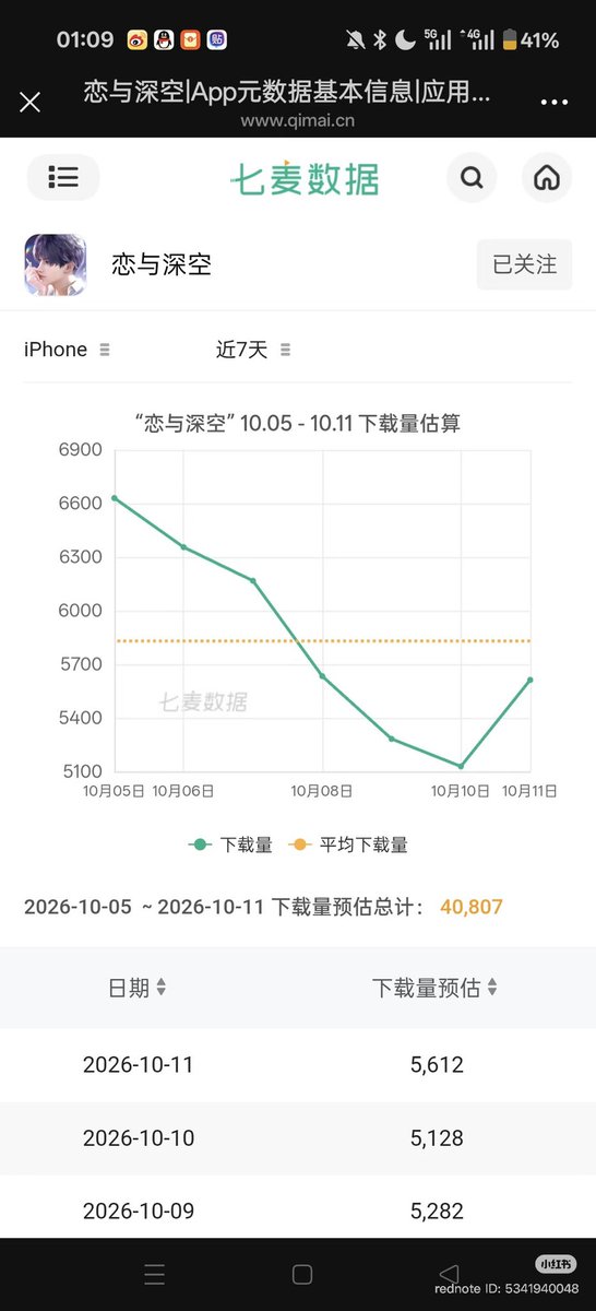 zayneswolfpack's tweet photo. [Daily Revenue Report 🔈] (10/11)
report from XHS! 
Reminder: all public revenue data is an estimation, not a true representation of the company’s revenue

1. Iphone revenue - $108,430
(~$9,165 ⬇️Decrease) 
2. Ipad revenue -$3,270
(~ $91 ⬆️Increase)
3. Number of Downloads - 5,612
(~484 ⬆️Increase) 

8th Day of Into the canvas rerun
1 Day before multi banner ends
1 Day before Xavier’s birthday banner 

Special event: 
- Into the canvas rerun [Day 8]
- 5 LI Multi banner [Day 18]
- Blooming Osmanthus [Day 23]
- Sylus 10 days event [Day 12]

Running banners: 
- Rafayel + Sylus new promise cards (paid) 

#全世界都爱敖尹 #NoValkoNoMoney #BringBackValko #LADSIsSix