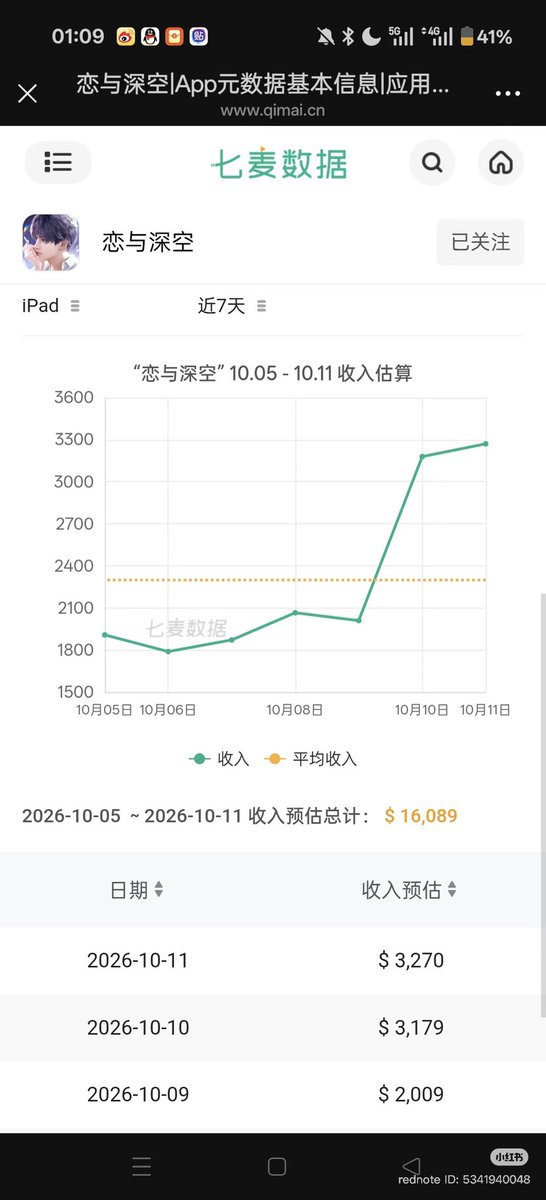 zayneswolfpack's tweet photo. [Daily Revenue Report 🔈] (10/11)
report from XHS! 
Reminder: all public revenue data is an estimation, not a true representation of the company’s revenue

1. Iphone revenue - $108,430
(~$9,165 ⬇️Decrease) 
2. Ipad revenue -$3,270
(~ $91 ⬆️Increase)
3. Number of Downloads - 5,612
(~484 ⬆️Increase) 

8th Day of Into the canvas rerun
1 Day before multi banner ends
1 Day before Xavier’s birthday banner 

Special event: 
- Into the canvas rerun [Day 8]
- 5 LI Multi banner [Day 18]
- Blooming Osmanthus [Day 23]
- Sylus 10 days event [Day 12]

Running banners: 
- Rafayel + Sylus new promise cards (paid) 

#全世界都爱敖尹 #NoValkoNoMoney #BringBackValko #LADSIsSix