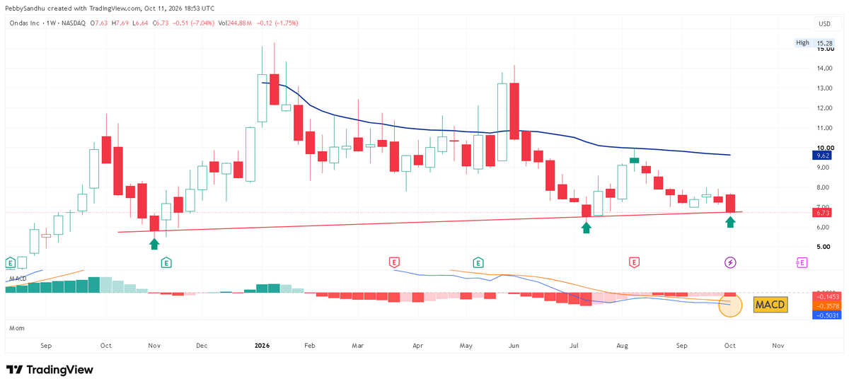 PebbySandhu's tweet photo. In case, you saw everyone make money on $ONDS.

This is the time to take revenge.

6/25