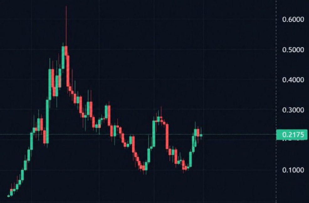 KytroCryptoz's tweet photo. 6 meme coins I've told you to buy early before that did 500x to 1000x :

I called $STONK → 893x
I called $MEME → 789x
I called $AI → 665x
I called $PONS → 591x
I called $ZCAT → 960x

Another +100x runner sitting at just $14K MC is in play.

Be ready for CA. https://t.co/X1JQnjNDDa
