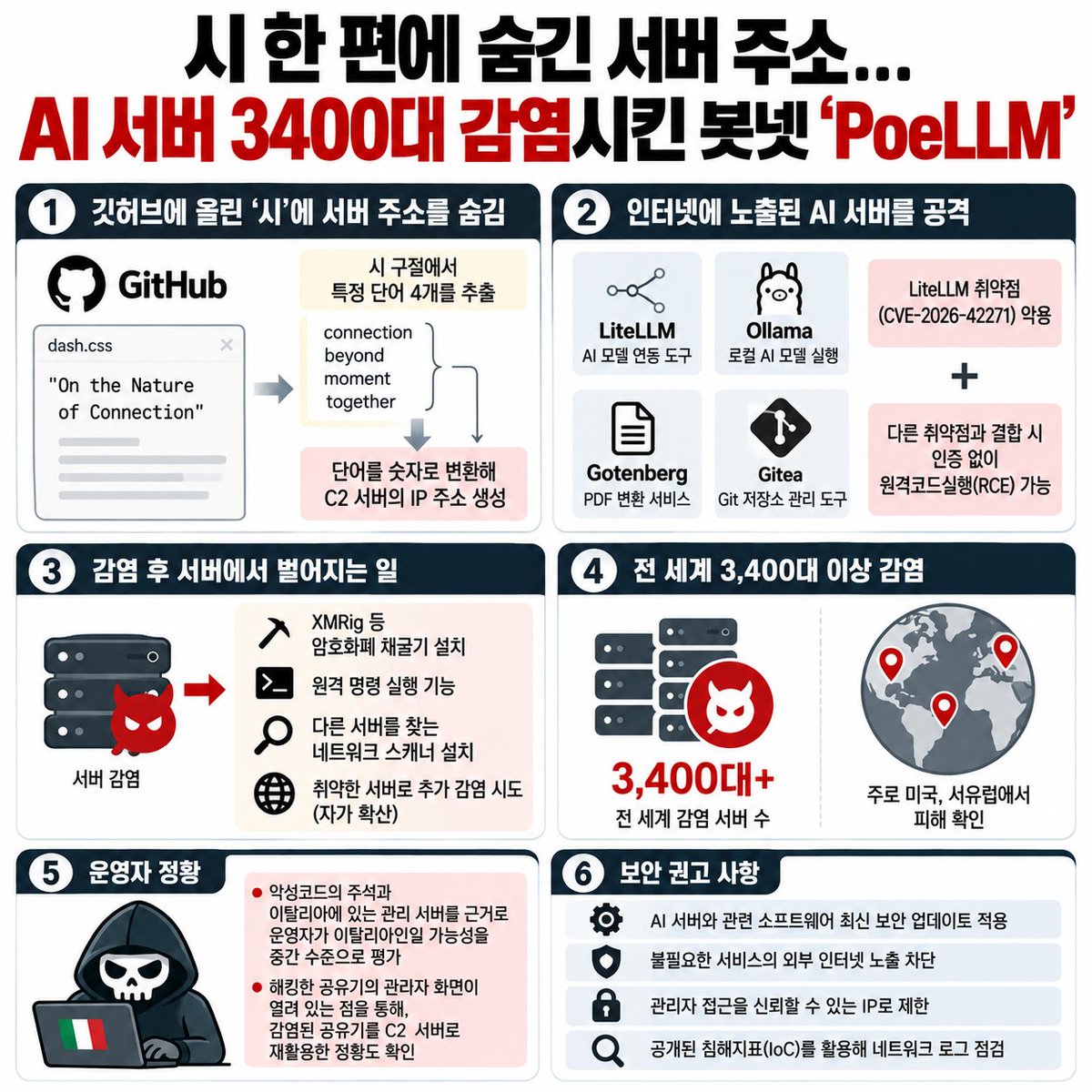 j3ongbin's tweet photo. 🚨 AI 서버 3,400대 감염…시 한 편에 해킹 명령 서버 주소 숨긴 'PoeLLM' 발견

인터넷에 노출된 AI 서버를 공격해 암호화폐를 채굴하는 새로운 봇넷 'PoeLLM'이 발견됐습니다.

보안업체 루멘(Lumen)의 블랙로터스랩스(BLL)에 따르면, 해당 악성코드는 전 세계 3,400대 이상의 서버를 감염시켰으며, 피해는 미국과 서유럽을 중심으로 확인됐습니다.

📌 1. 깃허브에 올라온 시가 해킹에 이용됐다?

이번 공격에서 가장 특이한 부분은 명령제어(C2) 서버의 주소를 숨기는 방식입니다.

공격자는 깃허브 저장소에 'On the Nature of Connection'이라는 시를 게시하고, 악성코드가 해당 시에서 특정 단어 4개를 추출하도록 설계했습니다.

추출한 단어를 숫자로 변환하면 실제 C2 서버의 IP 주소가 만들어지는 구조입니다.

공격자는 시의 내용만 수정해도 악성코드가 접속하는 서버를 변경할 수 있어, 보안 탐지를 회피하는 데 활용할 수 있습니다.

📌 2. 어떤 서버가 공격받았을까?

주요 공격 대상은 외부 인터넷에 노출된 AI·개발 관련 서비스입니다.

▪ LiteLLM – AI 모델 연동 도구
▪ Ollama – 로컬 AI 모델 실행 플랫폼
▪ Gotenberg – PDF 변환 서비스
▪ Gitea – Git 저장소 관리 도구
특히 LiteLLM의 취약점(CVE-2026-42271)을 악용했으며, 다른 취약점과 결합하면 인증 없이 원격코드실행(RCE)이 가능한 것으로 분석됐습니다.
📌 3. 감염 이후에는 어떻게 될까?
서버가 감염되면 XMRig 등의 암호화폐 채굴기가 설치되고, 공격자는 서버 자원을 무단으로 사용합니다.

여기에 원격 명령 실행 기능과 네트워크 스캐너까지 설치돼 다른 취약한 서버를 찾아 추가 감염을 시도합니다.

단순한 암호화폐 채굴을 넘어, 감염된 서버를 이용해 봇넷을 지속적으로 확장하는 구조입니다.

🔎 4. 보안 전문가들이 권고하는 대응 방법

▪ AI 서버와 관련 소프트웨어 최신 보안 업데이트 적용
▪ 불필요한 서비스의 외부 인터넷 노출 차단
▪ 관리자 접근을 신뢰할 수 있는 IP로 제한
▪ 공개된 침해지표(IoC)를 활용한 네트워크 로그 점검

이번 사례는 AI 기술 자체의 문제가 아니라, AI 서비스를 운영하는 인프라의 보안 관리가 얼마나 중요한지 보여줍니다.

특히 AI 도구를 빠르게 구축하면서 인증이나 접근 통제를 제대로 설정하지 않았다면 공격 대상이 될 위험이 커집니다.

AI 서비스가 확산되는 만큼 이를 노리는 사이버 공격도 더욱 정교해지고 있습니다.

#사이버보안 #해킹 #AI보안 #정보보안 #PoeLLM #봇넷 #암호화폐채굴 #IT뉴스