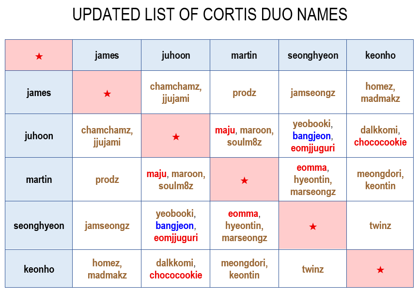 yufan1sm's tweet photo. ★ updated list of #cortis duo names ★

legend: brown - fanmade; blue - implied; red - official

↓ explanation in the replies https://t.co/kW06AuPwIn