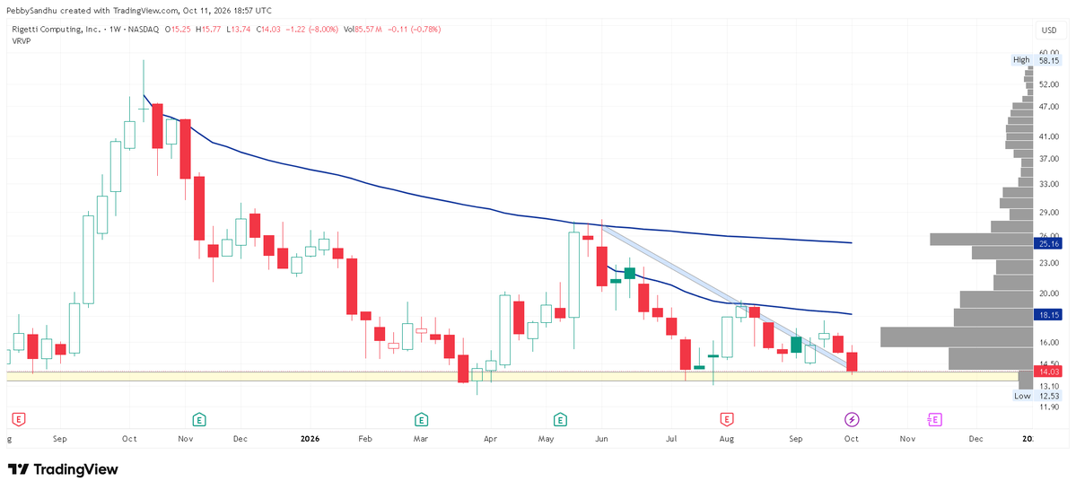 PebbySandhu's tweet photo. One last flush on Quantum names like $RGTI.

I'm in, are you?

7/25 https://t.co/WveIbN6zUj
