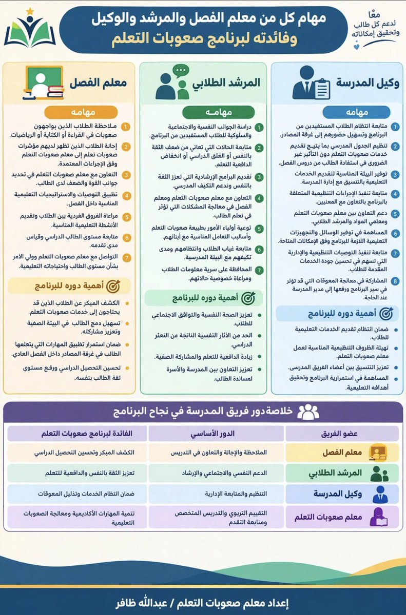 a5_509's tweet photo. وراء كل طالب تجاوز صعوباته، فريق آمن به ودعمه 
معلم لاحظ، مرشد احتوى، وكيل يسّر، ومعلم صعوبات أتقن.
#صعوبات_التعلم https://t.co/ZY0aekBBgd