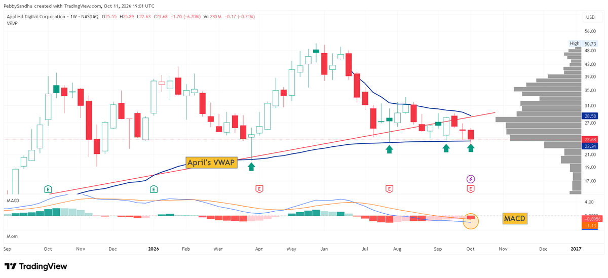 PebbySandhu's tweet photo. $APLD AS i said, "$23.32 was key level" 

8/25