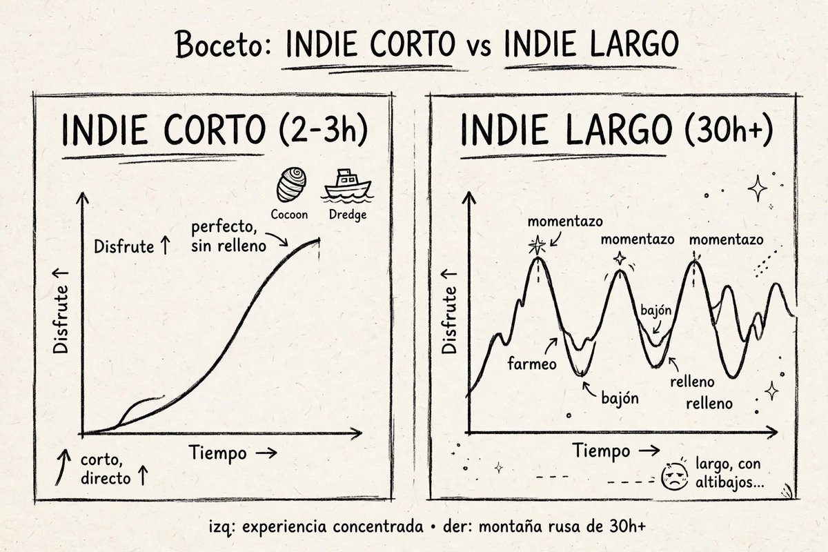 Indieoculto's tweet photo. Pregunta seria para gente de buen gusto indie:
¿Prefieres un indie corto y perfecto (2-3h) o uno largo de 30h aunque tenga bajones?
Yo soy team corto y memorable. Tipo Cocoon, Dredge, Venba. Sin relleno.
#IndieOculto #Gaming #TeamCorto #TeamLargo https://t.co/WshfFc2rHH