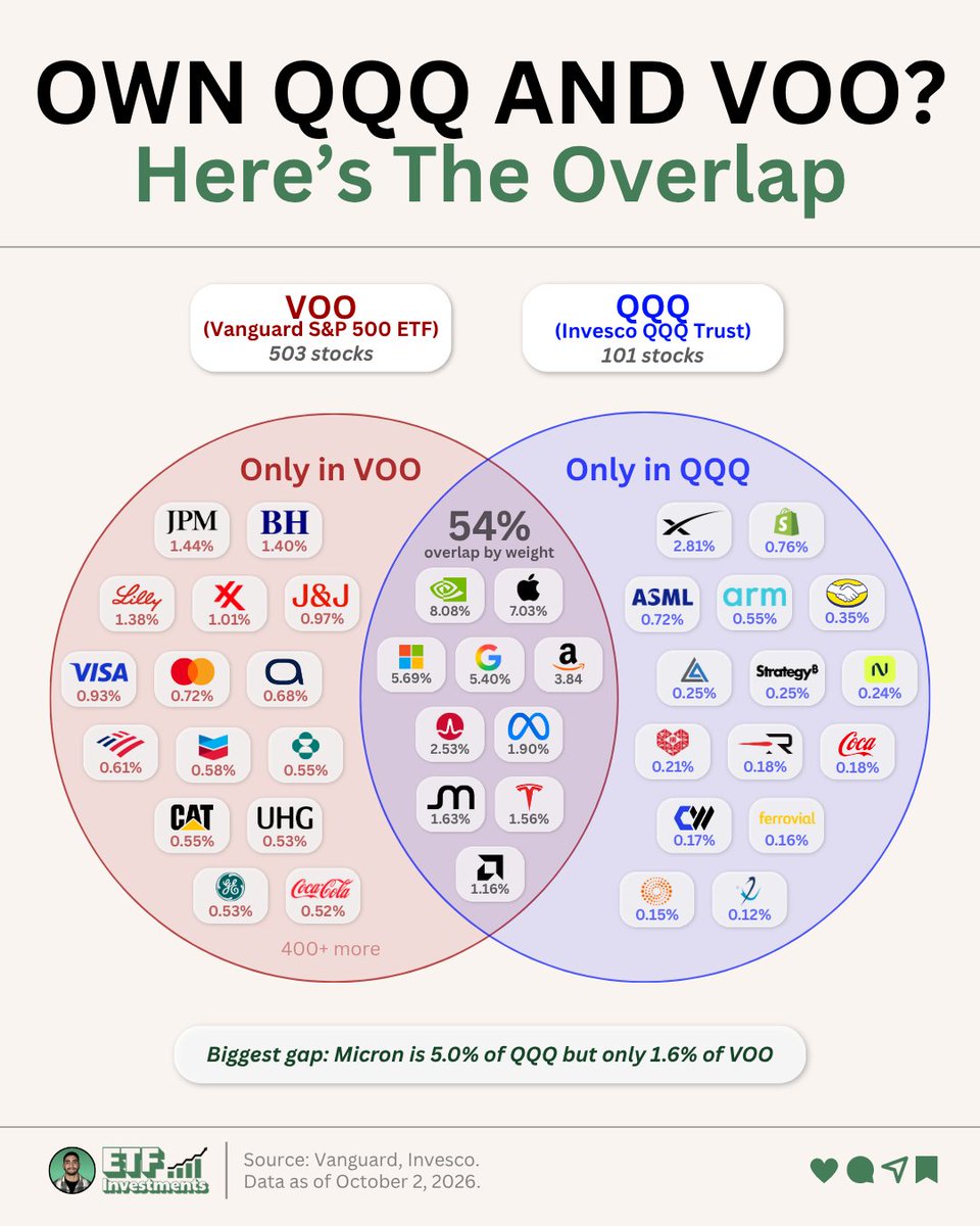 ETFInvestmentsX's tweet photo. Own $VOO and $QQQ? ~85 of the same stocks show up in both funds

They overlap 54% by weight, and most of that overlap sits in the same handful of giant tech names.

$NVDA: 8.08% of VOO, 8.43% of QQQ - Designs the chips that power AI data centers and gaming PCs

$AAPL: 7.03% of VOO, 7.28% of QQQ - Makes the iPhone, Mac, and iPad and runs the App Store

$MSFT: 5.69% of VOO, 5.75% of QQQ - Runs Windows, Office, and the Azure cloud platform

$GOOGL: 5.40% of VOO, 5.82% of QQQ - Owns Google Search, YouTube, and Google Cloud

$AMZN: 3.84% of VOO, 4.06% of QQQ - Runs Amazoncom and AWS, its cloud computing business

$AVGO: 2.65% of VOO, 2.53% of QQQ - Makes networking and custom AI chips plus enterprise software

$META: 1.90% of VOO, 3.24% of QQQ - Owns Facebook, Instagram, and WhatsApp

$MU: 1.63% of VOO, 5.01% of QQQ - Makes the memory and storage chips used in servers, phones, and PCs

Micron is the biggest gap between the two, with QQQ holding about 3x more.

Do you hold both, or just one?