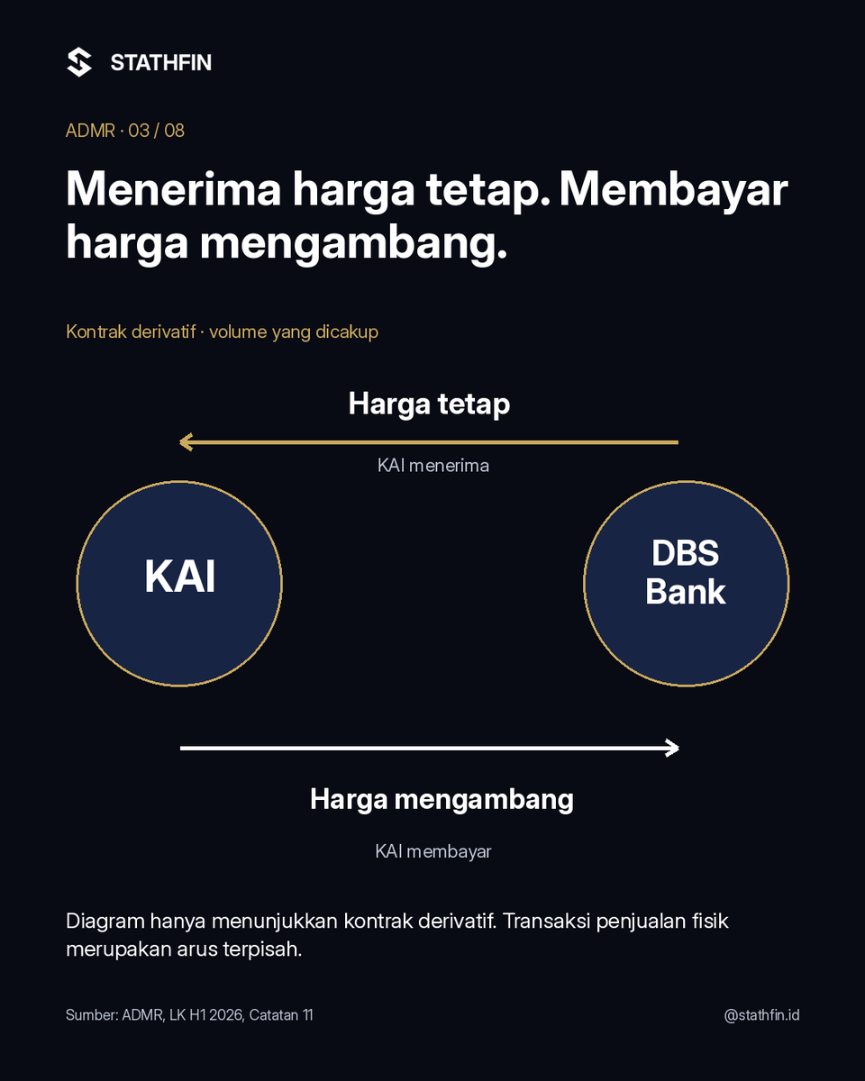 Stathfin's tweet photo. Kenapa $ADMR mengunci harga aluminium lebih awal? Perlindungan harga perlu dibaca bersama volume produksi, biaya, dan uang yang benar-benar diterima.
#Stathfin #StathfinID #Saham #SahamIndonesia #ADMR https://t.co/z145WyUlJw