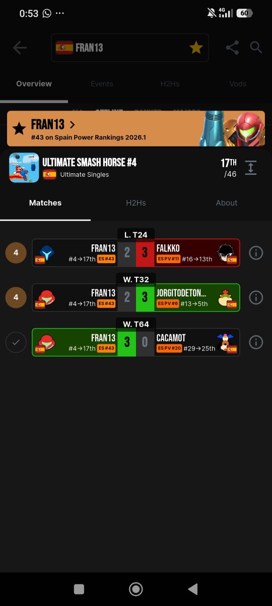 Fran13omg1's tweet photo. Estoy muy orgulloso de mi result en la rioja, he llegado a mi peak de nivel en este torneo, muy feliz con mis wins la verdad w result https://t.co/HfAQ8FvXui