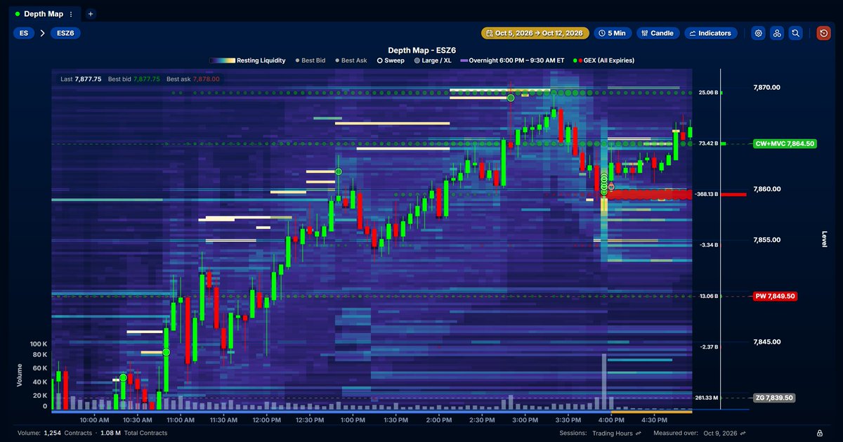 AndrewHiesinger's tweet photo. GEX is now on the Futures Depth Map & Footprint Chart.

SPX gamma on ES. NDX gamma on NQ.

Converted to futures prices and drawn right on the Depth Map: every strike as Interval Map bubbles, with GEX by strike beside the price axis, updating in real-time.

Options positioning and order flow, on one chart.

Try a free 30-day trial now! https://t.co/J3KvdoFTrz