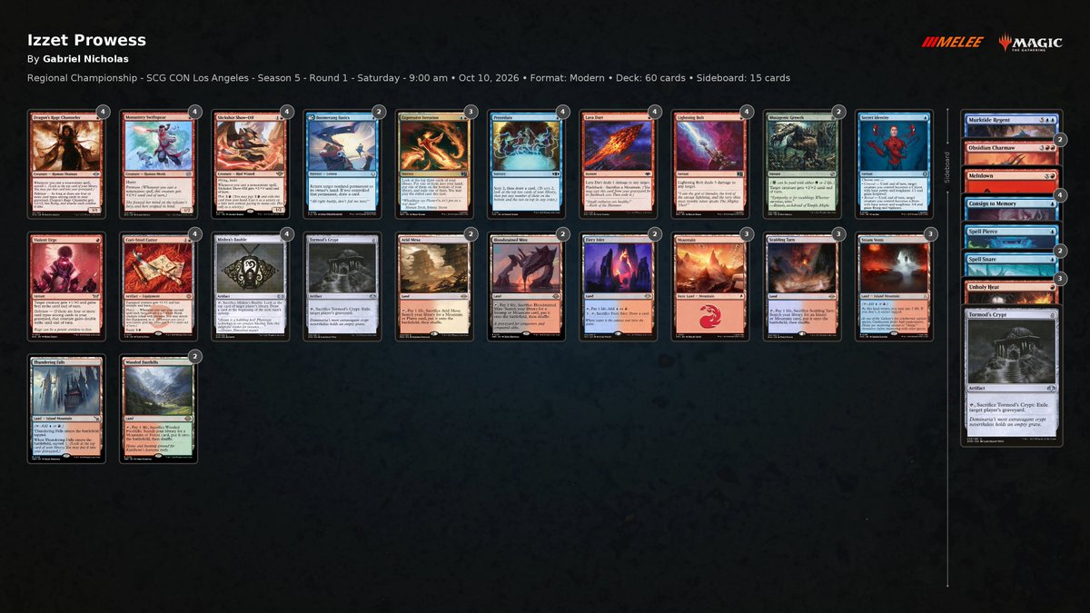 TeamMainPhase's tweet photo. 🏆Congratulations to our own @Oinkmage who made Top 8 of today's Regional Championship Los Angeles! He also earned his Pro Tour Detroit qualification. 

Gabe is also the first player to Top 8 three RC's!

Great job Gabe! https://t.co/OPVb2wYFoS