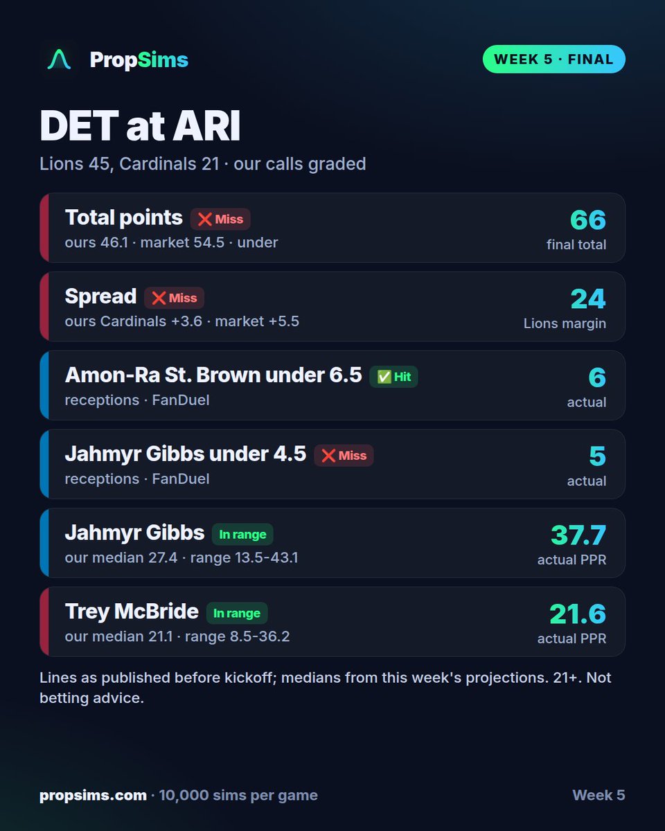 PropSims's tweet photo. 🏈 Lions 45, Cardinals 21. Our take, the under 54.5 (we projected 46.1): it went over ❌.

📊 Total: we projected 46.1, the market had 54.5, the game finished with 66 points, over ❌. Spread: we made Cardinals +3.6 against a market of +5.5, which put us on the Cardinals side; the margin was Lions by 24, so Lions covered ❌. Moneyline: we had Lions at 64% to win; Lions won ✅.

🎯 Player props we posted: Amon-Ra St. Brown under 6.5 receptions on @FDSportsbook: finished with 6 ✅; Jahmyr Gibbs under 4.5 receptions on FanDuel: finished with 5 ❌; Sione Vaki under 8.5 rushing yards on FanDuel: finished with 11 ❌. 1 of 3 hit.

🏈 Fantasy (PPR), actual vs our median: Jahmyr Gibbs 37.7 vs our median 27.4; Trey McBride 21.6 vs our median 21.1; Amon-Ra St. Brown 12.9 vs our median 20.7; Michael Wilson 7.3 vs our median 18.2. Biggest beat: Jared Goff, 11.2 above our median. Biggest miss: Michael Wilson, 10.9 below it. 5 of 6 top players finished inside our floor-to-ceiling range.

✅ Our start call, Jahmyr Gibbs: 37.7 PPR against a published median of 27.4.

21+ #DETvsARI #BirdGang