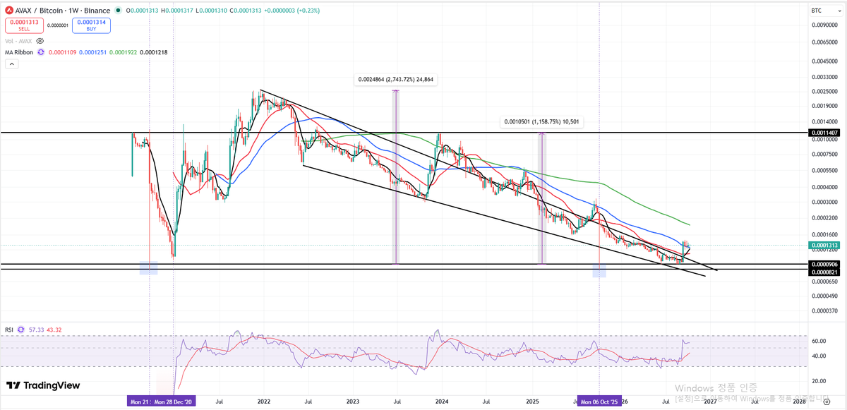 token_night's tweet photo. avalanche-2:native 
#avax

In 2024, it absorbed all the supply from the 2022–2023 period, didn't it?

That effectively means the "ceiling" above the 2024 levels has been broken.

In other words, once it punches through $55, it’s ready to make a move at any moment. https://t.co/HRau4UQCwA