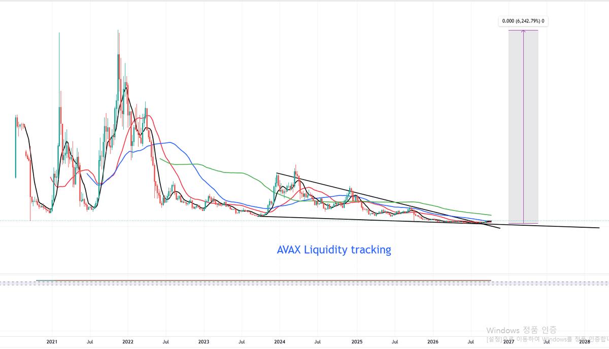 token_night's tweet photo. avalanche-2:native 
#avax

In 2024, it absorbed all the supply from the 2022–2023 period, didn't it?

That effectively means the "ceiling" above the 2024 levels has been broken.

In other words, once it punches through $55, it’s ready to make a move at any moment. https://t.co/HRau4UQCwA