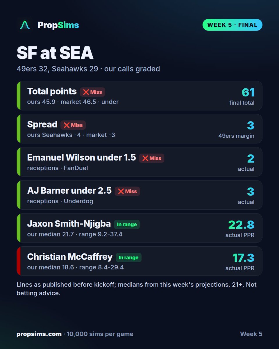 PropSims's tweet photo. 🏈 49ers 32, Seahawks 29. Our total of 45.9 said under 46.5: it went over ❌.

📊 Total: we projected 45.9, the market had 46.5, the game finished with 61 points, over ❌. Spread: we made Seahawks -4 against a market of -3, which put us on the Seahawks side; the margin was 49ers by 3, so 49ers covered ❌. Moneyline: we had Seahawks at 61% to win; 49ers won ❌.

🎯 Player props we posted: Emanuel Wilson under 1.5 receptions on @FDSportsbook: finished with 2 ❌; AJ Barner under 2.5 receptions on Underdog: finished with 3 ❌; George Kittle under 4.5 receptions on Underdog: finished with 5 ❌. 0 of 3 hit.

🏈 Fantasy (PPR), actual vs our median: Jaxon Smith-Njigba 22.8 vs our median 21.7; Christian McCaffrey 17.3 vs our median 18.6; Brock Purdy 14.2 vs our median 16.8; Sam Darnold 8.3 vs our median 16.1. Biggest miss: Sam Darnold, 7.8 below it. 6 of 6 top players finished inside our floor-to-ceiling range.

21+ #SFvsSEA #GoHawks