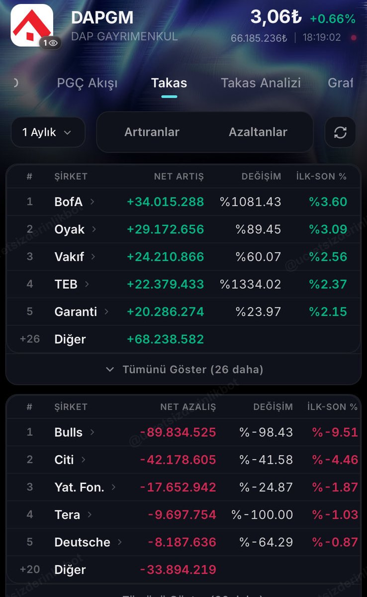 GHOSTCNGZ's tweet photo. @yavuzagiraliog 20 günde yatırımcı nasıl batırılırın resmi #dapgm #bulls #tera bu mallar kimindi yüklü satışı kimler yaptı patron fon ilişkisi araştırılmalı yatırımcı battı…@spkgovtr neredesin… https://t.co/f4F9pbuQHZ