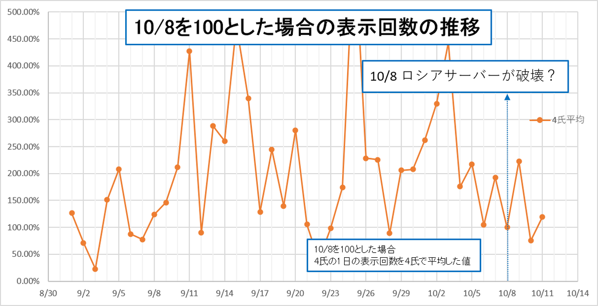 yukkurisansei10's tweet photo. ロシアサーバーが破壊されボットが減少
連動して参政党系アカウントの表示数が減ったと指摘があったので調査しました

調査対象
さいたま
Neo
プロトラ
政治マト

攻撃の10/8日を100として4氏の平均値をグラフ化
→どう見ても関係ない

これで参政党とロシアは関係ないのが証明されましたね🥳🥳 https://t.co/8Ry2X7aI4Q