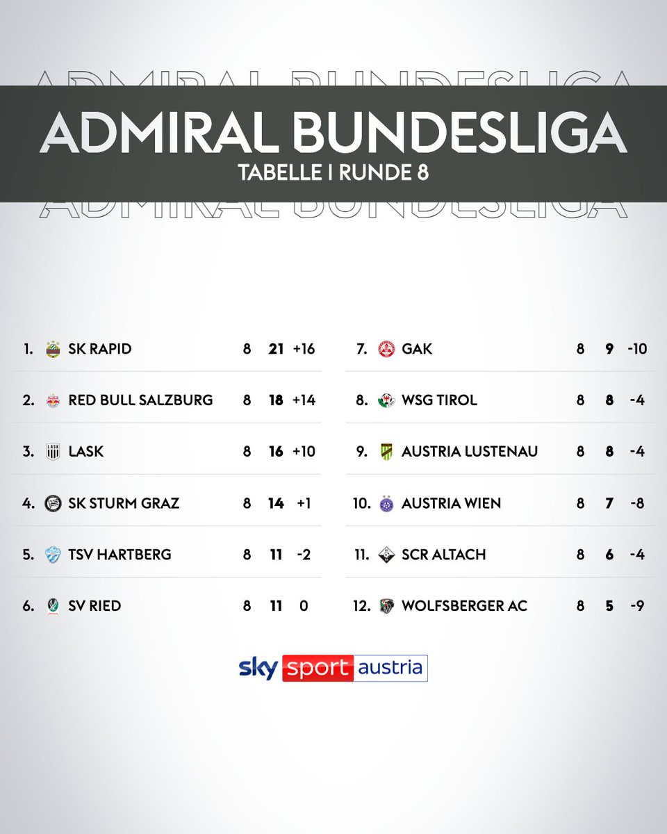 SkySportAustria's tweet photo. Nach der 8. Runde führt weiterhin der SK Rapid die Tabelle der ADMIRAL Bundesliga an! 📊
Am unteren Ende übernimmt der Wolfsberger AC die Rote Laterne! 🚨
#SkyBuliAT #Runde8 #ADMIRALBundesliga #Tabelle https://t.co/xcndSsUIwg