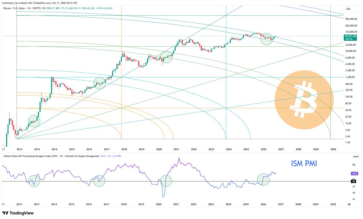 cantonmeow's tweet photo. Over the last 3 economic cycles, whenever the ISM PMI convincingly breaks above 50 which signals expansion of economic activity, this was followed by a parabolic move for #Bitcoin.
This move simply just hasn't happened.
At least not yet. https://t.co/P1mrK360AM