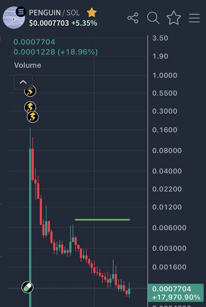 z3ro_5um's tweet photo. An oldie but a goodie; 

The green line is a 10x. 

Anything in between is a gain.  

Will any of the above happen?

I’m willing to find out. 

solana:8Jx8AAHj86wbQgUTjGuj6GTTL5Ps3cqxKRTvpaJApump https://t.co/xnq5IbJIfX