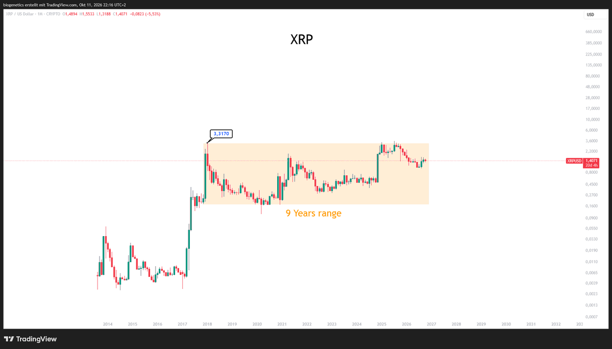 Crypto_Moe84's tweet photo. $XRP 

When you top at $3.3 and range for 9 years and break then up you dont stop at $7 

Raise your targets 

No time to explain https://t.co/Jv80t5ibE2
