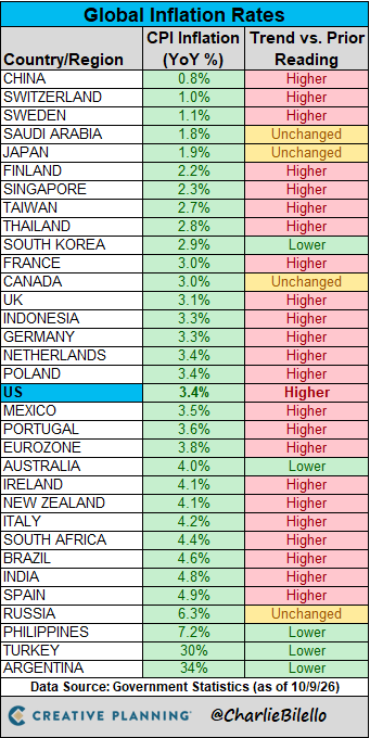 AFhaka99342's tweet photo. I don't like this inflation data.

Let's hope OIL can drop back lower. https://t.co/nbkwLvOM6j