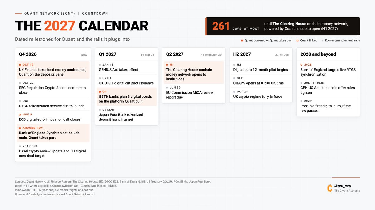 tca_rwa's tweet photo. @TCHtweets Powered by $QNT Deadline: H1 2027. 🚨

That is at most 261 days away.

THE 2027 CALENDAR : 

🗓️ Q4 2026
📌 Oct 19: UK Finance tokenized money conference, Quant on the deposits panel.
📌 Oct 20: SEC Regulation Crypto Assets comment period closes.
📌October: DTCC tokenization service due to launch
📌Nov 9: ECB digital euro innovation call closes. Quant was a first round pioneer.
📌Around Nov: Bank of England Synchronization Lab wraps its 6 month run.
📌Year end: Basel crypto standard review update. EU aims to close digital euro talks.

🗓️Q1 2027
📌 Jan 18: GENIUS Act takes effect (98 days).
📌 By Q1: UK DIGIT digital gilt pilot issuance.
📌 Q1: GBTD banks plan three digital bonds settled with tokenized deposits on the platform Quant built.
📌 By March: Japan Post Bank tokenized deposit target.

🗓️Q2 2027
📌 H1: The Clearing House onchain money network opens to institutions, powered by $QNT.
📌 Jun 30: EU Commission MiCA review report due.

🗓️ Q1 2027
📌 H2: Digital euro 12 month pilot begins.
📌 September: CHAPS opens at 01:30 UK time.
📌 Oct 25: UK crypto regime fully in force.

🗓️ 2028 and beyond
📌 2028: Bank of England targets live RTGS synchronisation. Quant tested it in the Lab.
📌 Jul 18, 2028: GENIUS Act stablecoin offer rules tighten.

🗓️ 2029: Possible first digital euro, if the law passes.

4 of these milestones run on Quant or include it, and the 2 biggest land in H1 2027: GBTD digital bonds in the UK and The Clearing House network in the US. 

The rest is the rulebook those networks will run under. 

On the current schedule, 2027 is the year tokenized deposits move past pilots on both sides of the Atlantic.