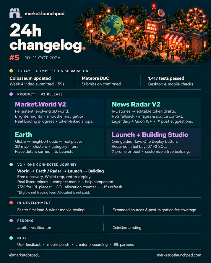 marketdotpad_'s tweet photo. 24h changelog #5 🛠️

find an irl story. launch a token. give it a home in our persistent 3d world.
earth + news radar + launch + building studio.
75% of eligible net trading fees allocated to the irl place.
what place would you bring to market? https://t.co/vsYbqiBSaA