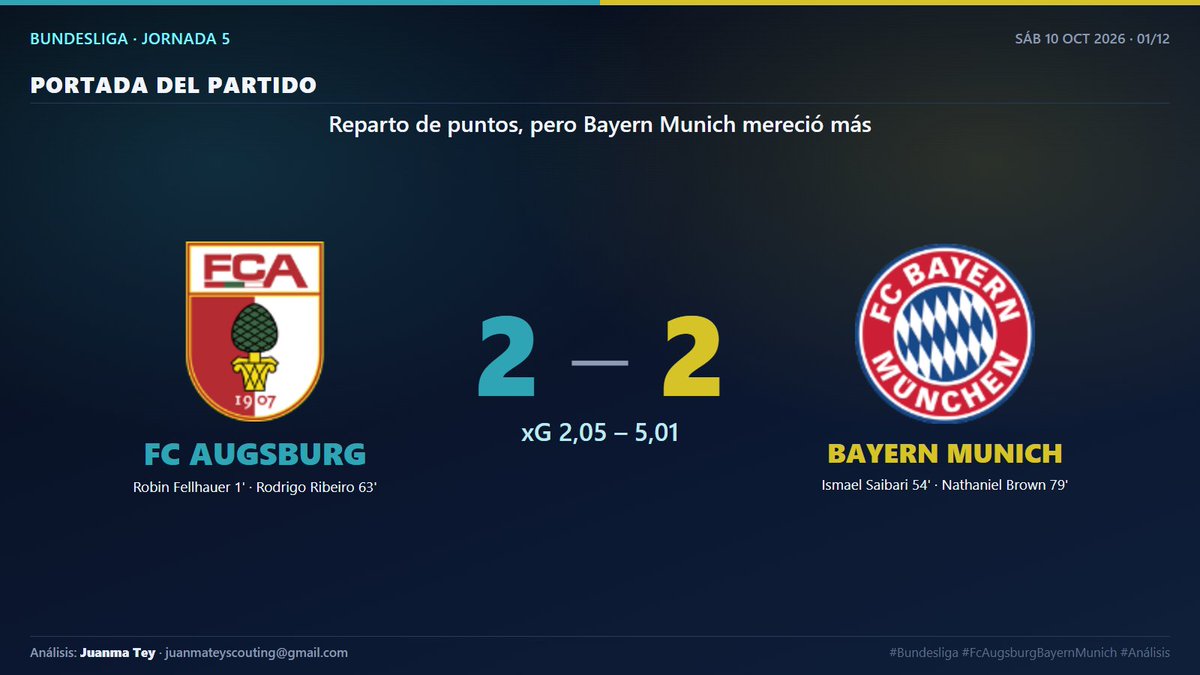 ScoutingJuan's tweet photo. 📊 FC Augsburg 2-2 Bayern Munich · Bundesliga, J5

Reparto de puntos, pero la historia del partido tiene más matices 👇

1️⃣ Portada
2️⃣ Resumen
3️⃣ Tiros del partido
4️⃣ xG minuto a minuto

#Bundesliga #FcAugsburgBayernMunich #Análisis https://t.co/ldpyw7Kv2E