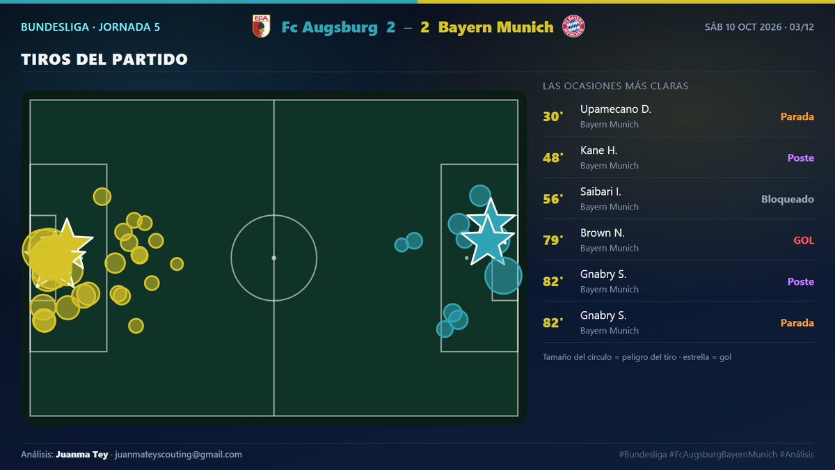 ScoutingJuan's tweet photo. 📊 FC Augsburg 2-2 Bayern Munich · Bundesliga, J5

Reparto de puntos, pero la historia del partido tiene más matices 👇

1️⃣ Portada
2️⃣ Resumen
3️⃣ Tiros del partido
4️⃣ xG minuto a minuto

#Bundesliga #FcAugsburgBayernMunich #Análisis https://t.co/ldpyw7Kv2E