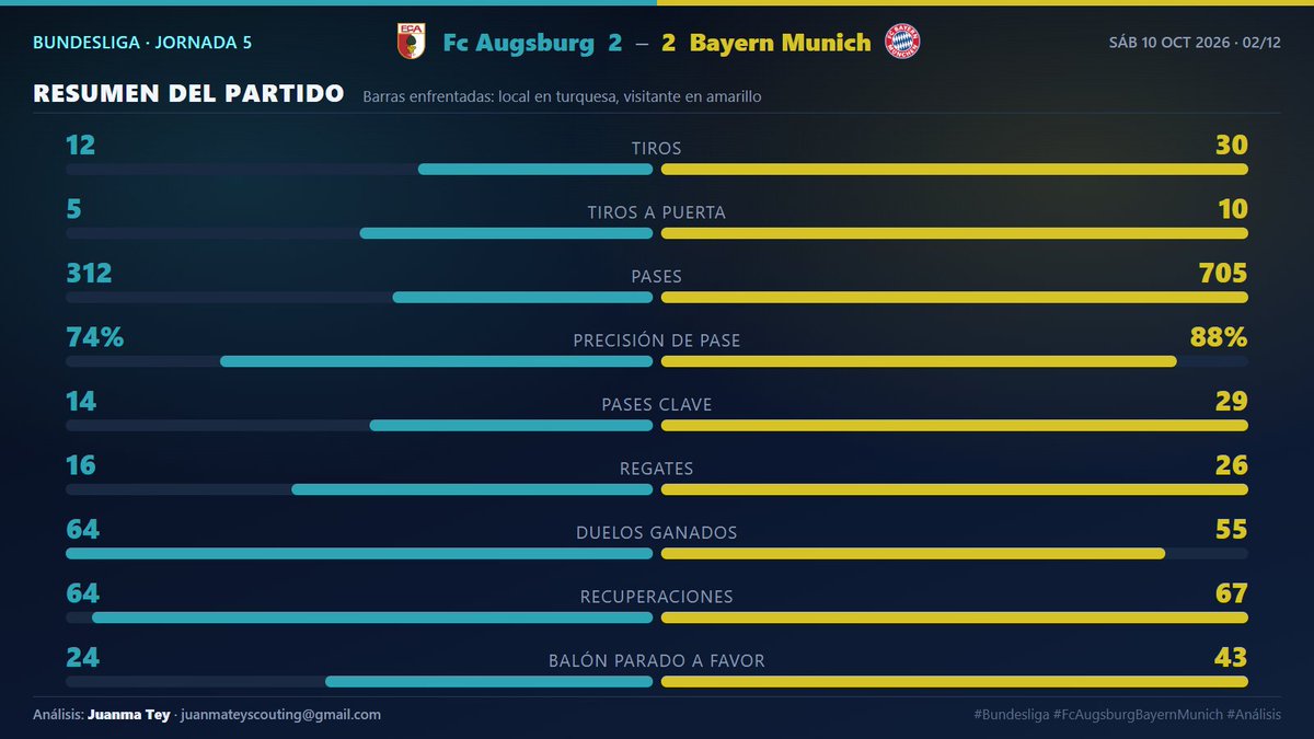 ScoutingJuan's tweet photo. 📊 FC Augsburg 2-2 Bayern Munich · Bundesliga, J5

Reparto de puntos, pero la historia del partido tiene más matices 👇

1️⃣ Portada
2️⃣ Resumen
3️⃣ Tiros del partido
4️⃣ xG minuto a minuto

#Bundesliga #FcAugsburgBayernMunich #Análisis https://t.co/ldpyw7Kv2E