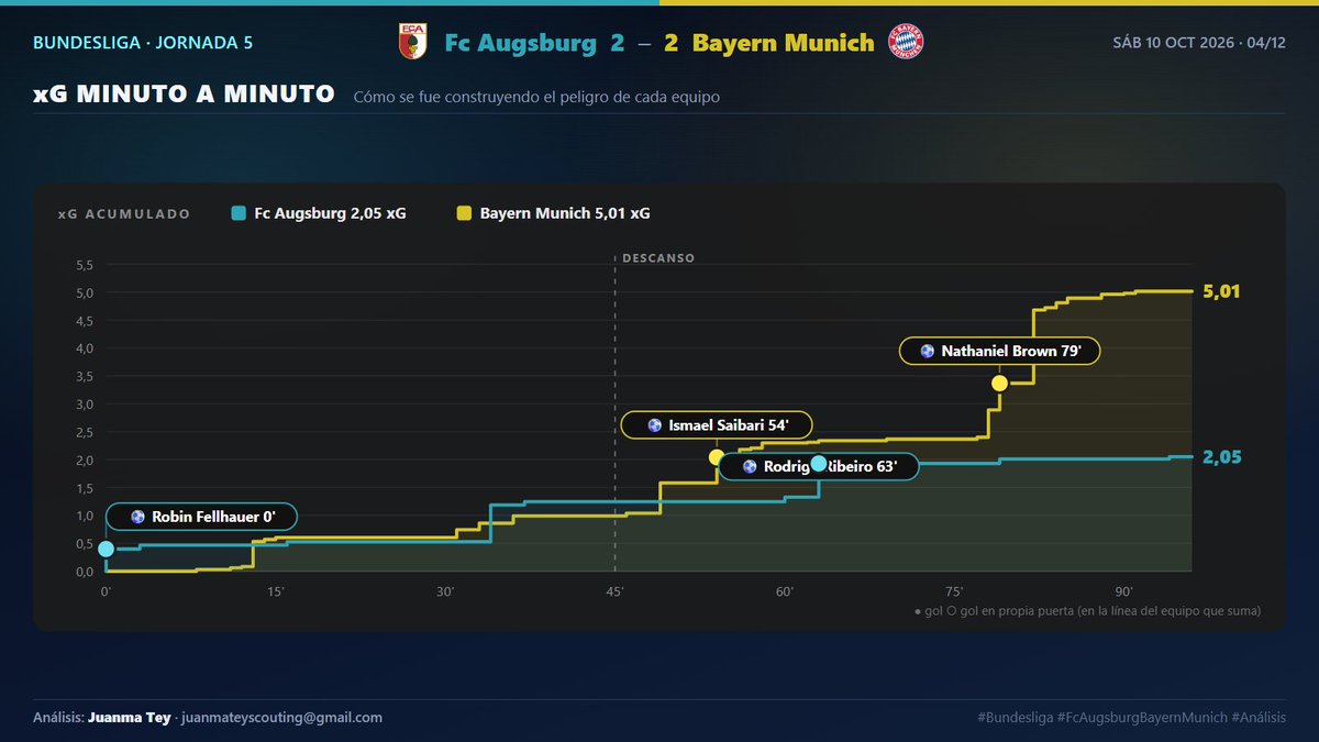 ScoutingJuan's tweet photo. 📊 FC Augsburg 2-2 Bayern Munich · Bundesliga, J5

Reparto de puntos, pero la historia del partido tiene más matices 👇

1️⃣ Portada
2️⃣ Resumen
3️⃣ Tiros del partido
4️⃣ xG minuto a minuto

#Bundesliga #FcAugsburgBayernMunich #Análisis https://t.co/ldpyw7Kv2E