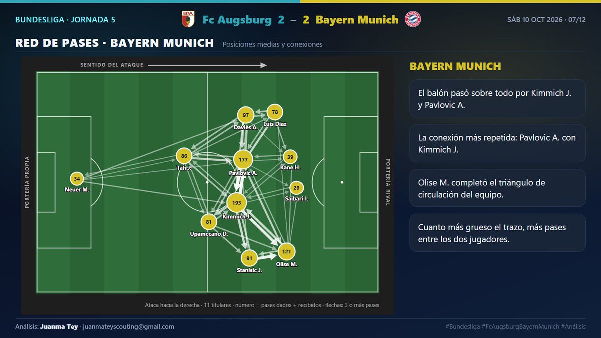 ScoutingJuan's tweet photo. 🧵 2/3 · Cómo se jugó

📈 Quién mandó y cuándo
🕸️ Red de pases de FC Augsburg
🕸️ Red de pases de Bayern Munich
⏱️ Antes y después: qué cambió en el partido

#Bundesliga #xG #AnálisisTáctico https://t.co/JaAyTKsrP8