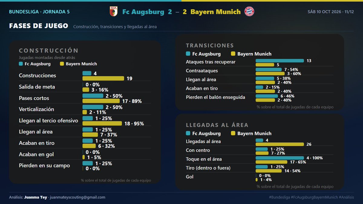 ScoutingJuan's tweet photo. 🧵 3/3 · Dónde y cómo se jugó

🔥 Mapa de calor de FC Augsburg
🔥 Mapa de calor de Bayern Munich
⚙️ Fases de juego
⭐ Las claves y los protagonistas

¿Quién merecía más el partido? 👇

Análisis: Juanma Tey · juanmateyscouting@gmail.com
#Bundesliga #FcAugsburgBayernMunich https://t.co/xZntXggF8y