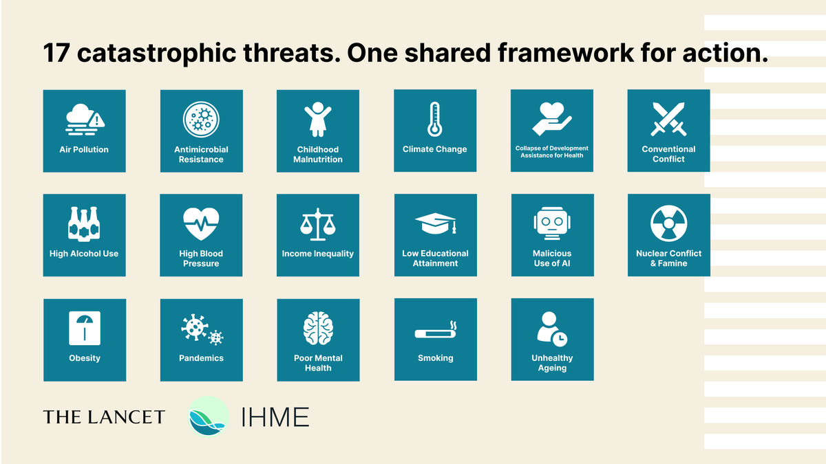 IHME_UW's tweet photo. What will shape the health of the next generation? @TheLancet Commission on 21st Century Threats to Health identified 17 catastrophic threats, drawing on expertise from health, economics, security, governance, and technology. 

Read more: https://t.co/nfC4Laonx8 https://t.co/BBfjdlUuAg