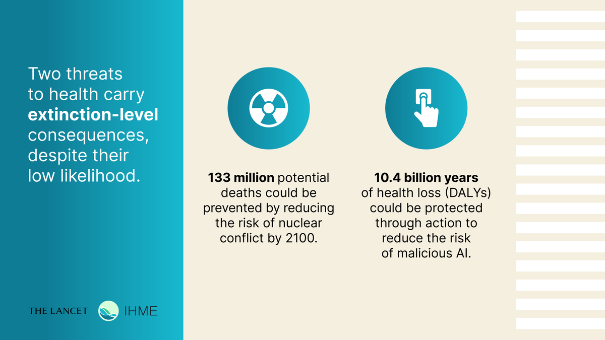 IHME_UW's tweet photo. What will shape the health of the next generation? @TheLancet Commission on 21st Century Threats to Health identified 17 catastrophic threats, drawing on expertise from health, economics, security, governance, and technology. 

Read more: https://t.co/nfC4Laonx8 https://t.co/BBfjdlUuAg