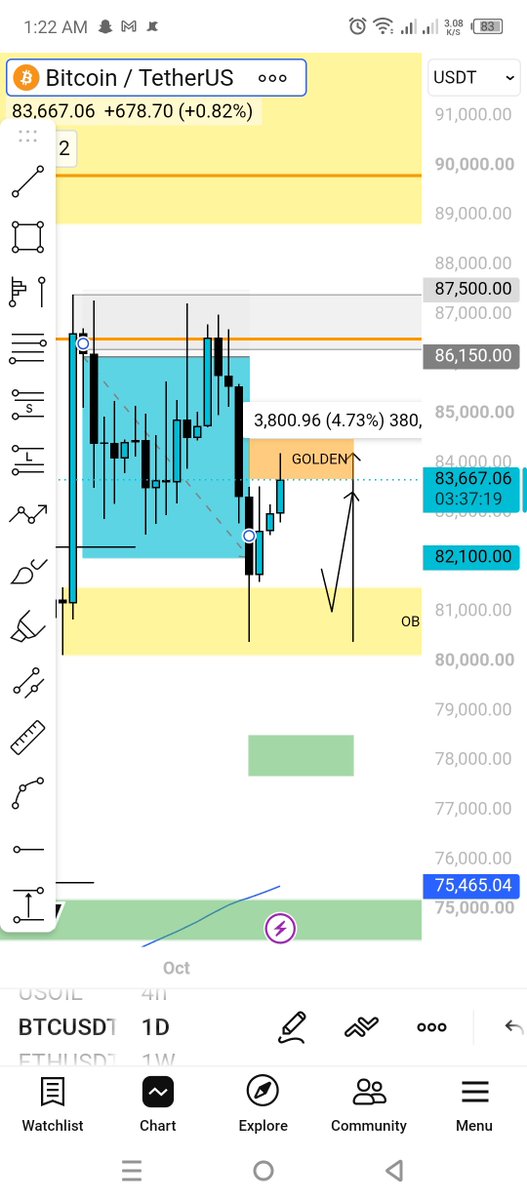 AZ_TRADES_02's tweet photo. ITS BEEN A WHILE SINCE I HAVE SHARED NO UPDATE I THINK MY X ACCOUNT IS VERY UNDERATED RIGHT NOW FIRST I CAUGHT EVERYONE THE TOP ON BTC SHARED THE TRADE FOR FREE AND TRADE HITTED TP THEN I GAVE ZONE OF 80-81.5K TO LOOK FOR LONGS AND YOU CAN SEE PRICE IS UP 5% ALMOST FROM THAT ZONE https://t.co/DEHEmGuMMt
