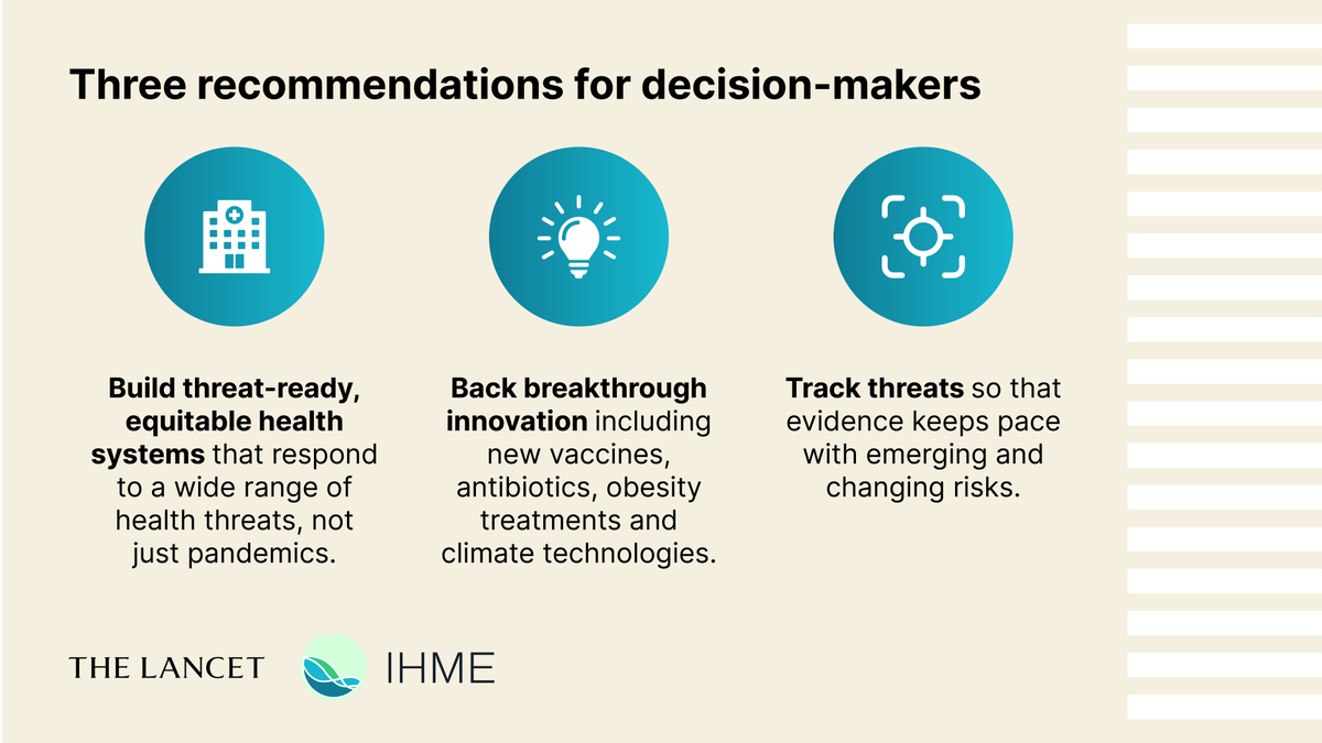 IHME_UW's tweet photo. What will shape the health of the next generation? @TheLancet Commission on 21st Century Threats to Health identified 17 catastrophic threats, drawing on expertise from health, economics, security, governance, and technology. 

Read more: https://t.co/nfC4Laonx8 https://t.co/BBfjdlUuAg