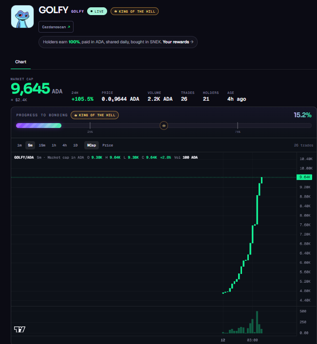 soladafun's tweet photo. We launched $GOLFY as a test token for our trade-pairs in honor of the legend @goofy_crisp 

100% of the rewards from $GOLFY will be paid out in $SNEK

Simply put - Hold $GOLFY = Get $SNEK 

Will this be the first token to bond on $SOLADA? https://t.co/Xk3xgJ8XiG
