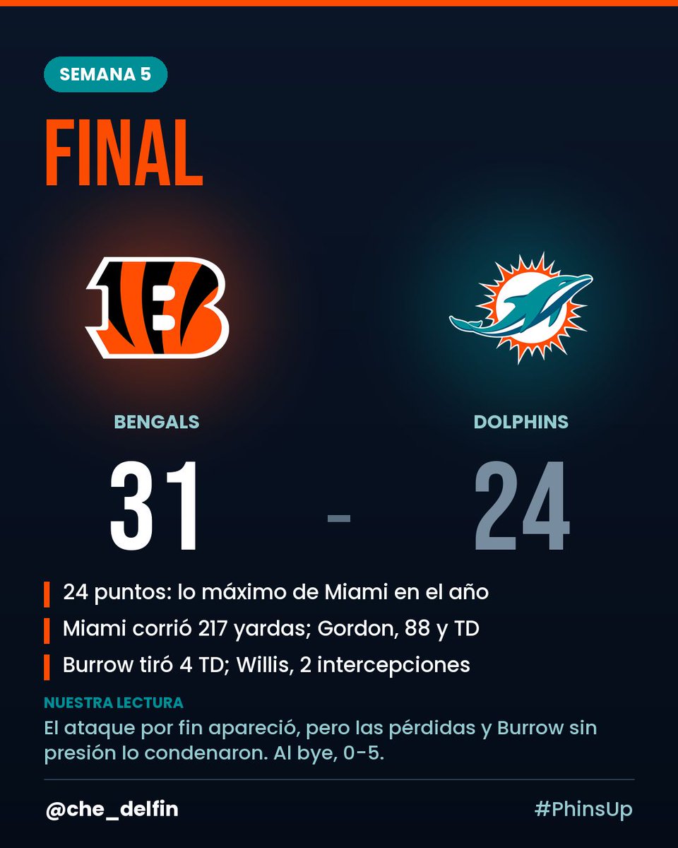 che_delfin's tweet photo. 31-24. Miami hizo 24 puntos, lo máximo del año, jugando mal tres cuartos. Esa inconsistencia es lo que más bronca da: te hace dudar del proceso.
Nos vamos al bye con una pregunta: ¿qué le ven a Willis que nosotros no? 👇 #FinsUp #CINvsMIA https://t.co/CVGiV2MtKu