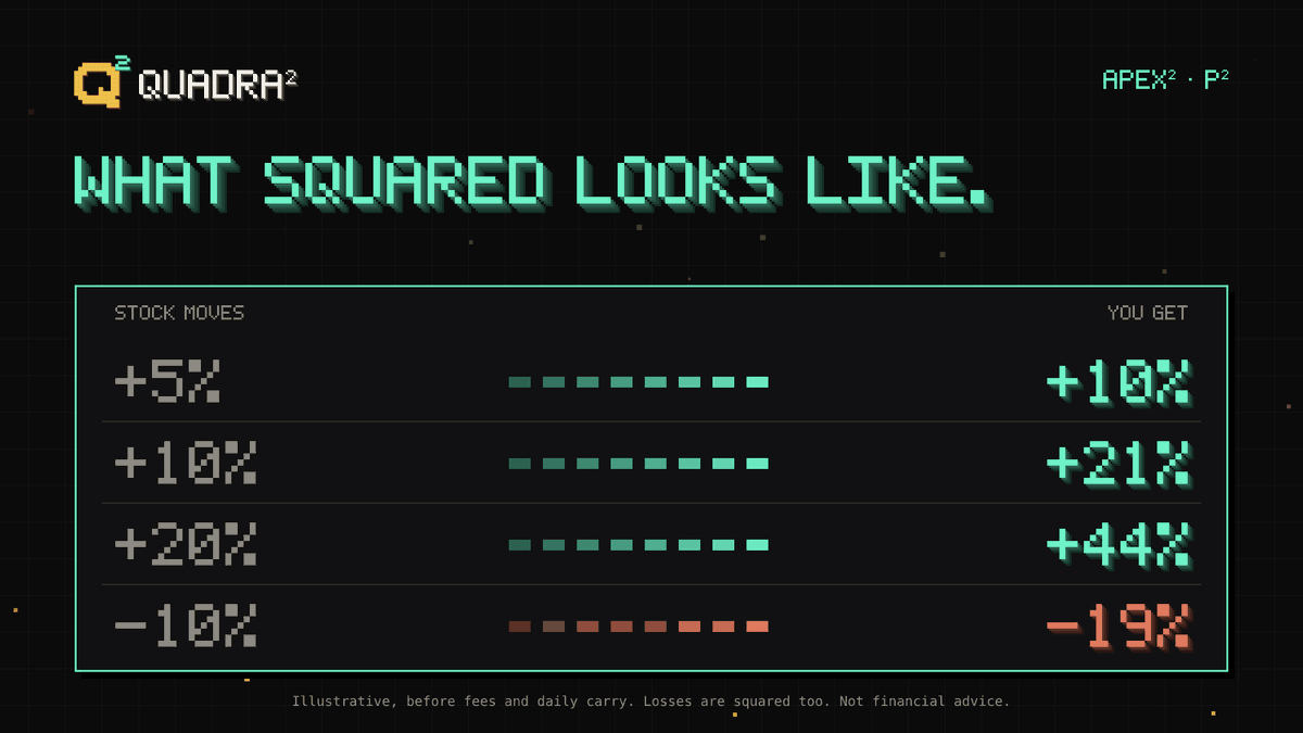 UseQuadra's tweet photo. Squared, in one table. 📈

Stock +10% → APEX² +21%
Stock +20% → APEX² +44%

(and yes, −10% → −19%. Squared cuts both ways.) https://t.co/W3AJVfVyxp