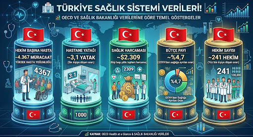 StandardizasX's tweet photo. 🏥 Türkiye Sağlık Sistemi Verileri!

📊 OECD ve Sağlık Bakanlığı Verilerine Göre temel göstergeler:

1. Hekim Başına Hasta: ~4.367 Müracaat (Yüksek hasta yoğunluğu)
2. Hastane Yatağı: ~3,1 Yatak (Bin kişiye düşen oran)
3. Sağlık Harcaması: ~$2.309 (Kişi başı yıllık toplam harcama)
4. Bütçe Payı: ~%4,7 (GSYH'den sağlığa ayrılan oran)
5. Hekim Sayısı: ~241 Hekim (Yüz bin kişiye düşen oran)

📈 Kaynak: OECD Health at a Glance & Sağlık Bakanlığı Verileri