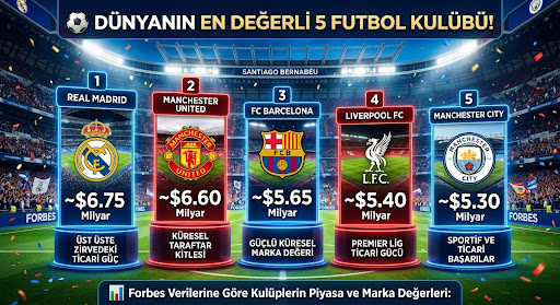StandardizasX's tweet photo. ⚽ Dünyanın En Değerli 5 Futbol Kulübü!

📊 Forbes Verilerine Göre kulüplerin piyasa ve marka değerleri:

1. Real Madrid: ~$6.75 Milyar (Üst üste zirvedeki ticari güç)
2. Manchester United: ~$6.60 Milyar (Global küresel taraftar kitlesi)
3. FC Barcelona: ~$5.65 Milyar (Güçlü küresel marka değeri)
4. Liverpool FC: ~$5.40 Milyar (Premier Lig ticari gücü)
5. Manchester City: ~$5.30 Milyar (Sportif ve ticari başarılar)

📈 Kaynak: Forbes En Değerli Futbol Kulüpleri Raporu