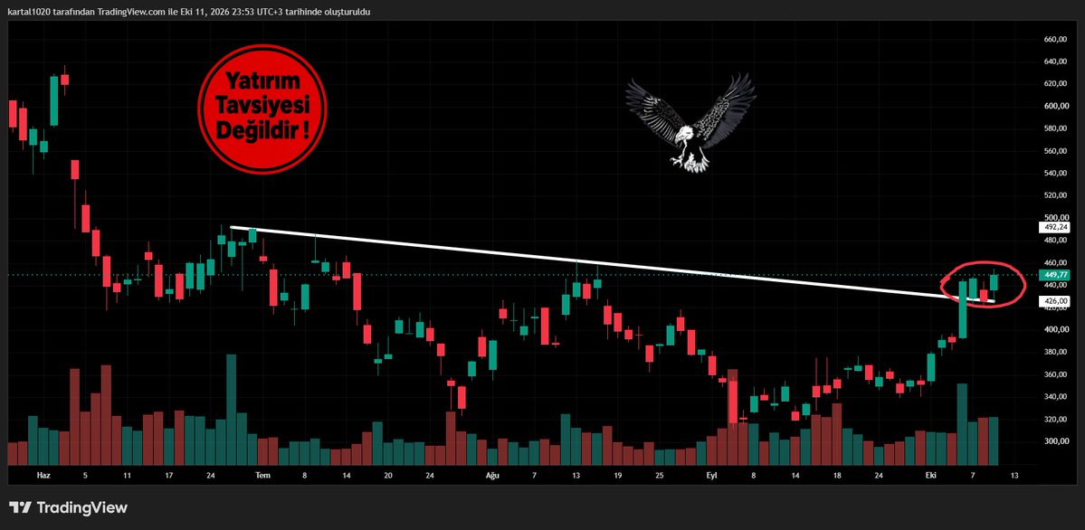 KrtL_B's tweet photo. $CIEN 
 
🔴 Yine bir düşen trend kırılımı geldi. Takibe alıyorum.

#CIEN #nasdaq #stocks #trading #WallStreet https://t.co/b2f4E1j9mT