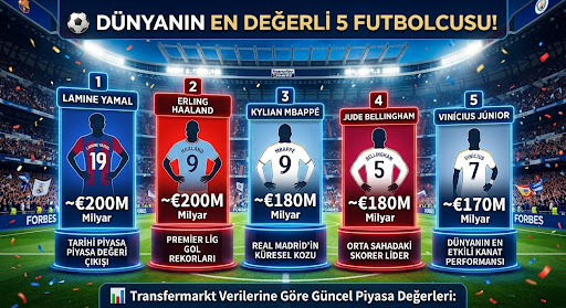 StandardizasX's tweet photo. ⚽ Dünyanın En Değerli 5 Futbolcusu!

📊 Transfermarkt Verilerine Göre güncel piyasa değerleri:

1. Lamine Yamal: ~€200M (Tarihi piyasa değeri çıkışı)
2. Erling Haaland: ~€200M (Premier Lig gol rekorları)
3. Kylian Mbappé: ~€180M (Real Madrid'in küresel kozu)
4. Jude Bellingham: ~€180M (Orta sahadaki skorer lider)
5. Vinícius Júnior: ~€170M (Dünyanın en etkili kanat performansı)

📈 Kaynak: Transfermarkt Verileri