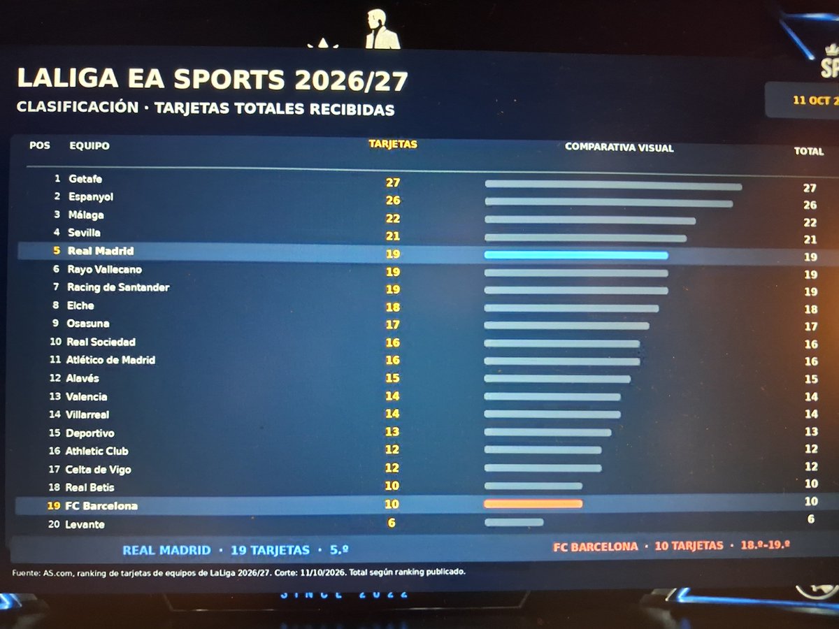 _Benito___'s tweet photo. 💣💣💣 El Real Madrid es el equipo d la Liga q más faltas recibe y el segundo que menos faltas comete.

Aun así, está en el top 5 d los q más tarjetas reciben.

COMPETICIÓN NAUSEABUNDA

Datos sacados en The Special One (Youtube) 👇 https://t.co/8pWaDuJvWs