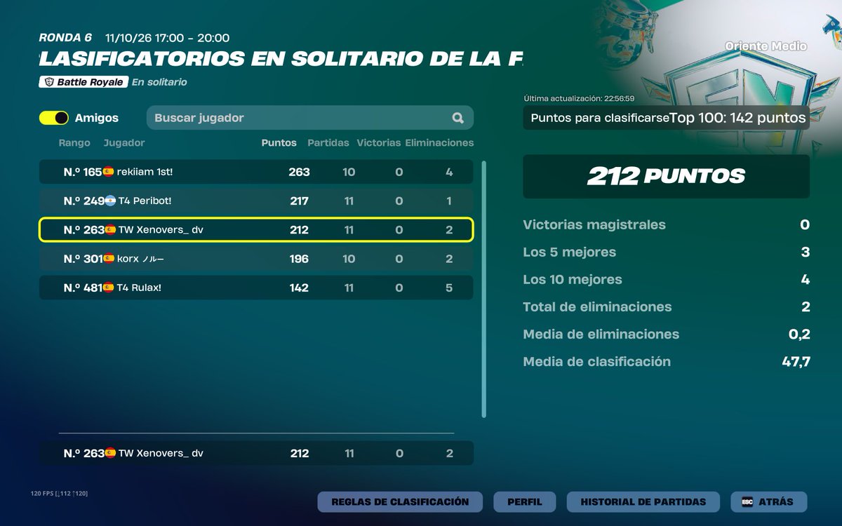 Xenoversfn's tweet photo. No se puede tener mas mala suerte que yo, los games que no me han grifeado todos debajo del top 5, y un game con escoba, 400 de mat y una choque se saca el top 10 sin matar a nadie. Me merecia, merezco y merece qualear. Juego muy bien al juego, queda el lcq, lo haré.

Trust... https://t.co/qJlQKWolu0