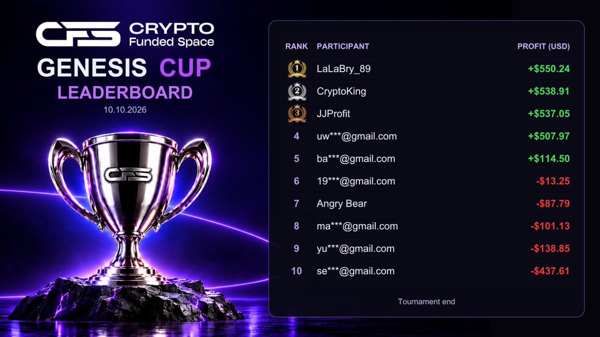 CryptoFundedSpc's tweet photo. 🏆 Genesis Cup has come to an end — here are the final results!

Thank you to all participants for your determination, discipline, and commitment. Congratulations to the winners, and thank you to everyone who joined Crypto Funded Space for this tournament! 💜

🎁 All winners will receive their prizes throughout the day on Monday!

Didn't finish among the winners or missed the tournament? More tournaments and contests are ahead, with new opportunities to put your skills to the test.

And something is already brewing for you… Our corner of the cosmos is starting to feel a little mysterious. 🎃👀

Follow us and stay tuned — we’ll reveal more soon!

#GenesisCup #CryptoFundedSpace #CFS