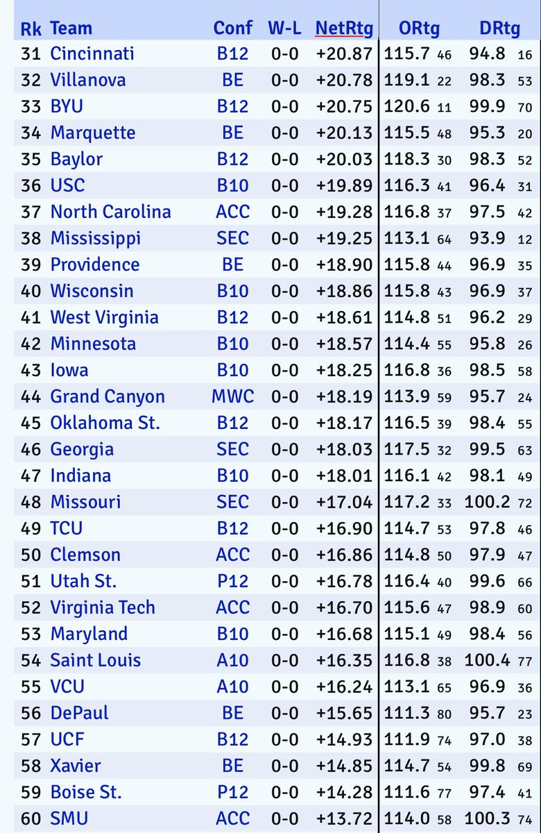 ryanhammer09's tweet photo. KENPOM PRESEASON TOP 60.

My notes✍️
Iowa state at 6(!!!)
Alabama at 9
Duke &amp; Florida with clear gap
Texas A&amp;M at 19
Creighton at 30
Kansas at 8
Michigan down at 28 https://t.co/j6yfsBODDP